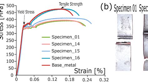 tensile strength of low carbon steel